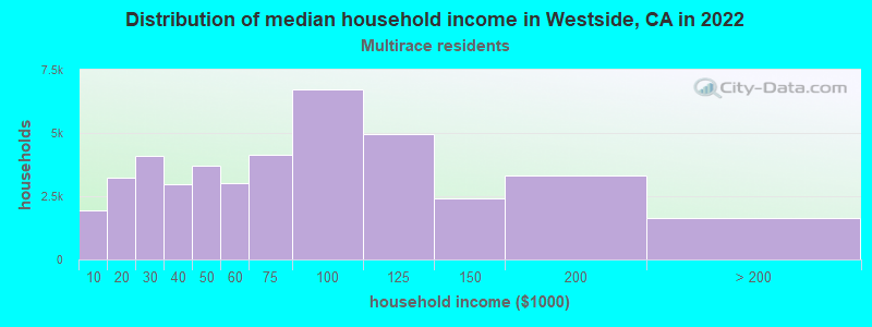 Distribution of median household income in Westside, CA in 2022