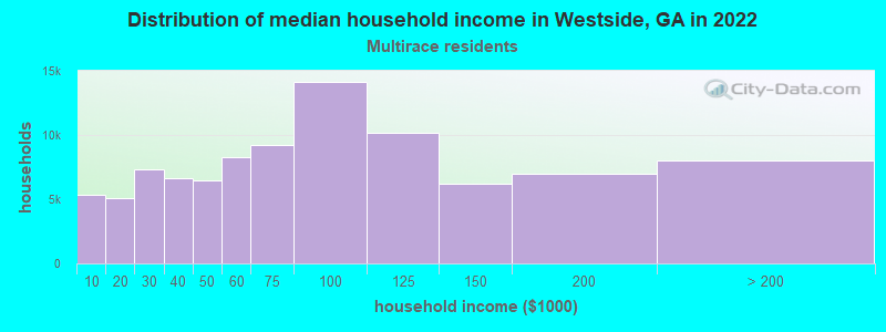 Distribution of median household income in Westside, GA in 2022