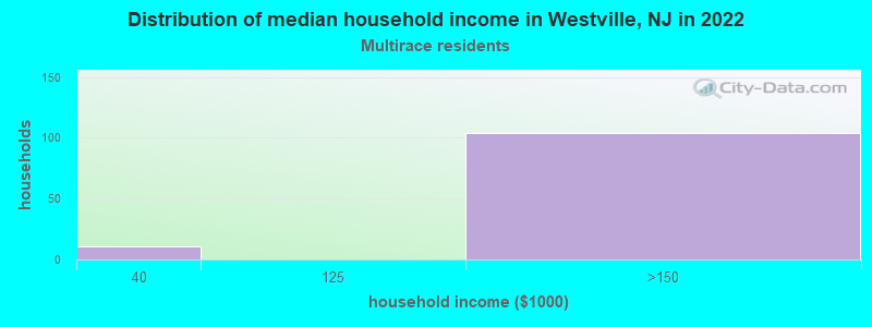 Distribution of median household income in Westville, NJ in 2022