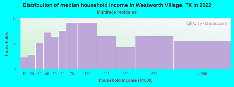 Distribution of median household income in Westworth Village, TX in 2022