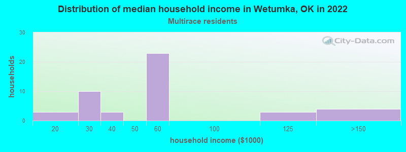 Distribution of median household income in Wetumka, OK in 2022