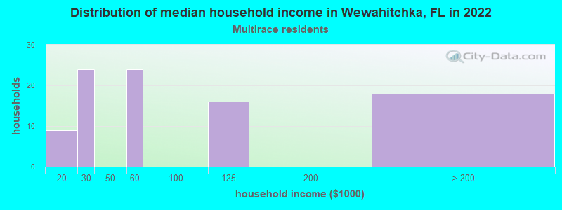 Distribution of median household income in Wewahitchka, FL in 2022