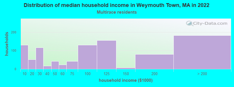 Distribution of median household income in Weymouth Town, MA in 2022