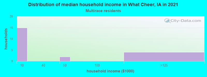 Distribution of median household income in What Cheer, IA in 2022