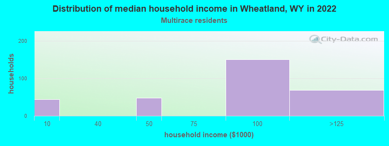 Distribution of median household income in Wheatland, WY in 2022