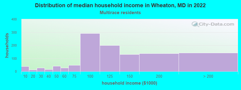 Distribution of median household income in Wheaton, MD in 2022