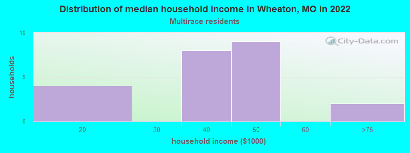 Distribution of median household income in Wheaton, MO in 2022