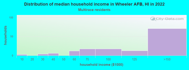 Distribution of median household income in Wheeler AFB, HI in 2022