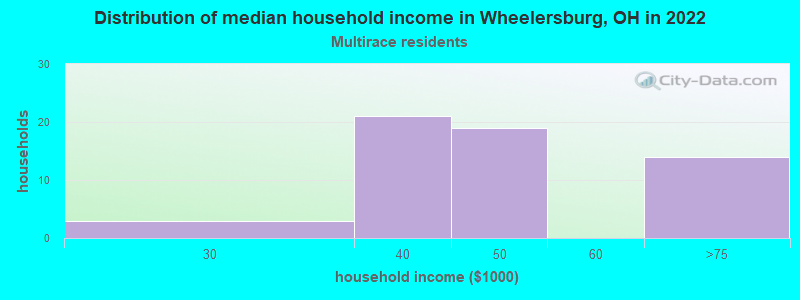 Distribution of median household income in Wheelersburg, OH in 2022