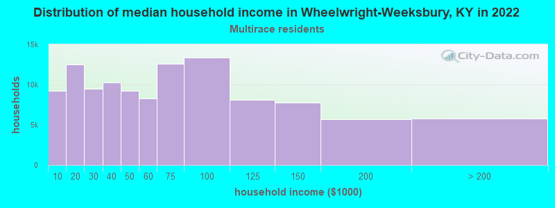 Distribution of median household income in Wheelwright-Weeksbury, KY in 2022