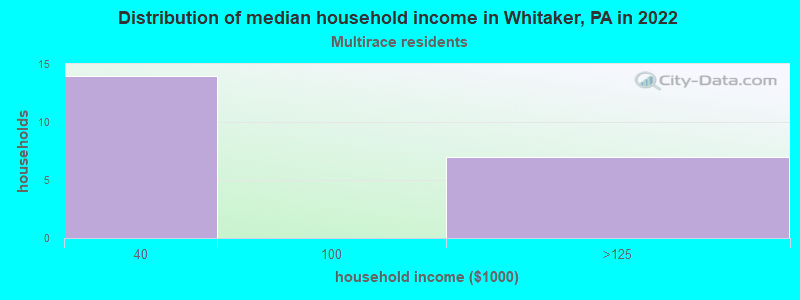 Distribution of median household income in Whitaker, PA in 2022