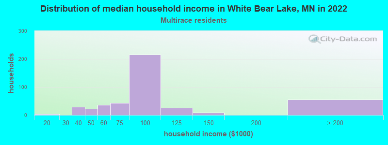 Distribution of median household income in White Bear Lake, MN in 2022