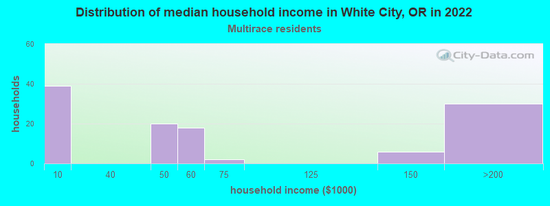 Distribution of median household income in White City, OR in 2022