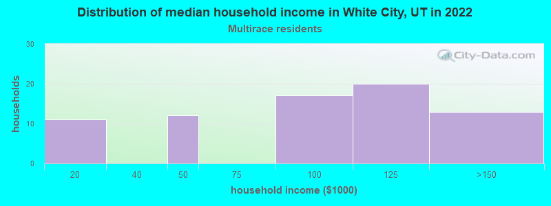 Distribution of median household income in White City, UT in 2022