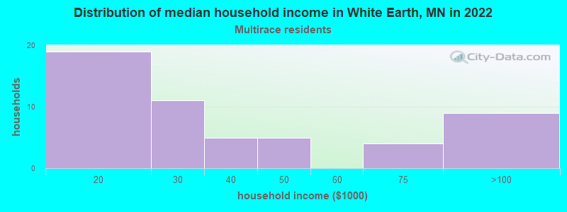 Distribution of median household income in White Earth, MN in 2022