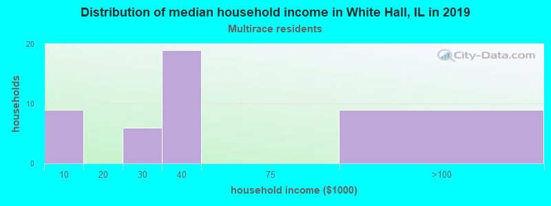 Distribution of median household income in White Hall, IL in 2022