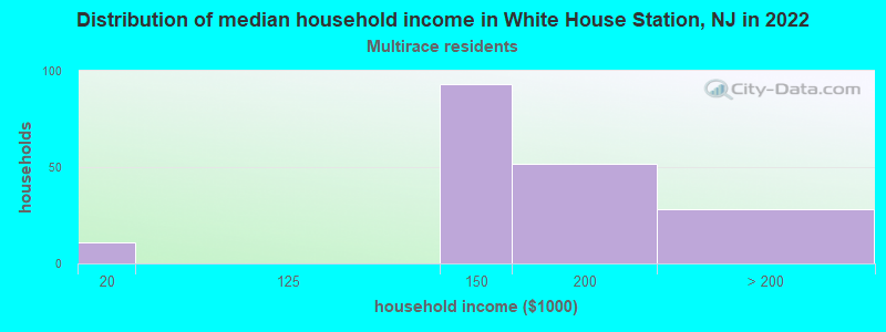 Distribution of median household income in White House Station, NJ in 2022