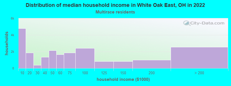 Distribution of median household income in White Oak East, OH in 2022