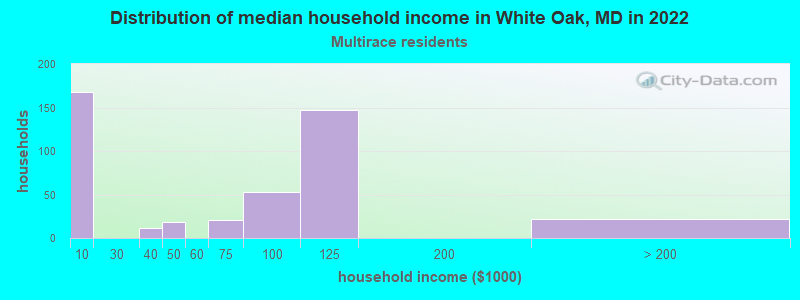 Distribution of median household income in White Oak, MD in 2022