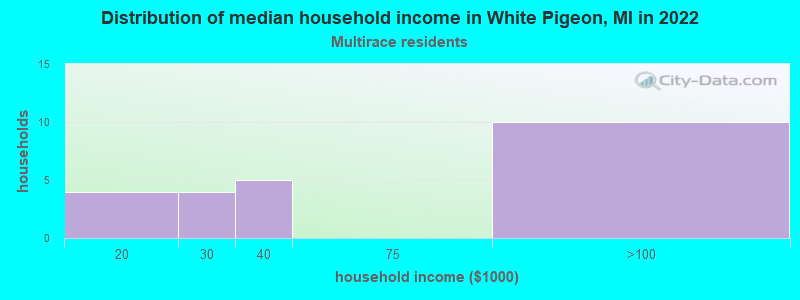 Distribution of median household income in White Pigeon, MI in 2022