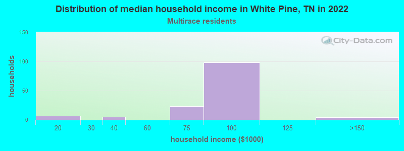 Distribution of median household income in White Pine, TN in 2022