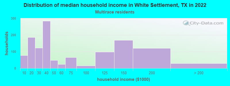 Distribution of median household income in White Settlement, TX in 2022