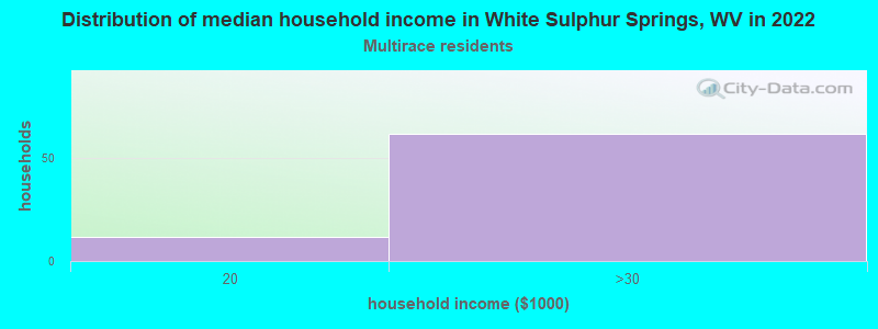 Distribution of median household income in White Sulphur Springs, WV in 2022