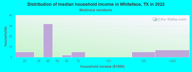 Distribution of median household income in Whiteface, TX in 2022