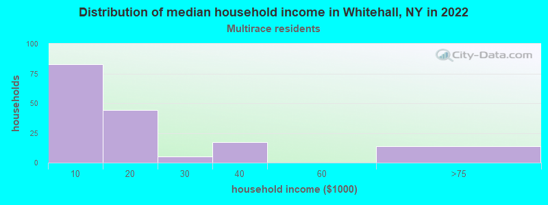 Distribution of median household income in Whitehall, NY in 2022