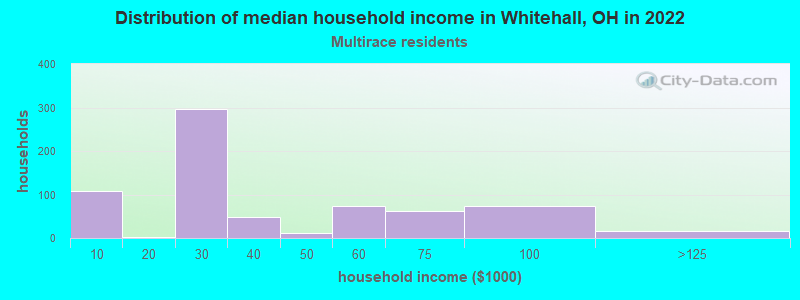 Distribution of median household income in Whitehall, OH in 2022