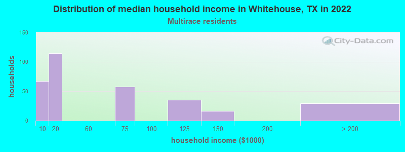 Distribution of median household income in Whitehouse, TX in 2019