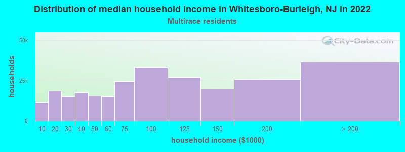 Distribution of median household income in Whitesboro-Burleigh, NJ in 2022