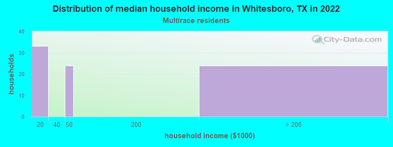 Distribution of median household income in Whitesboro, TX in 2022
