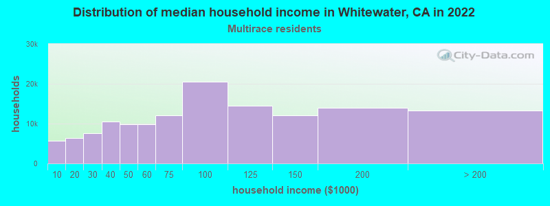 Distribution of median household income in Whitewater, CA in 2022