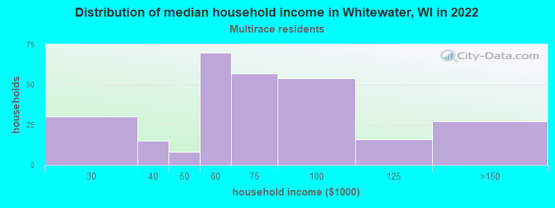 Distribution of median household income in Whitewater, WI in 2022