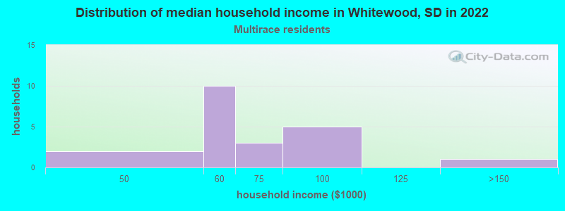 Distribution of median household income in Whitewood, SD in 2022