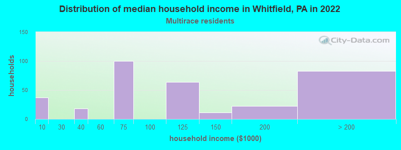 Distribution of median household income in Whitfield, PA in 2022