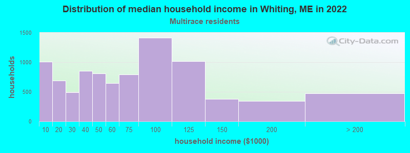 Distribution of median household income in Whiting, ME in 2022