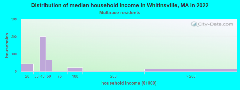 Distribution of median household income in Whitinsville, MA in 2022