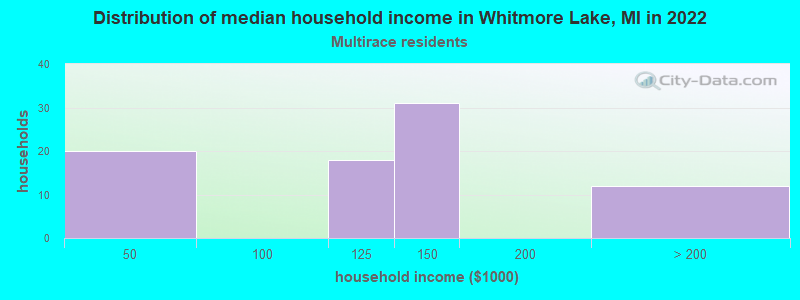 Distribution of median household income in Whitmore Lake, MI in 2022