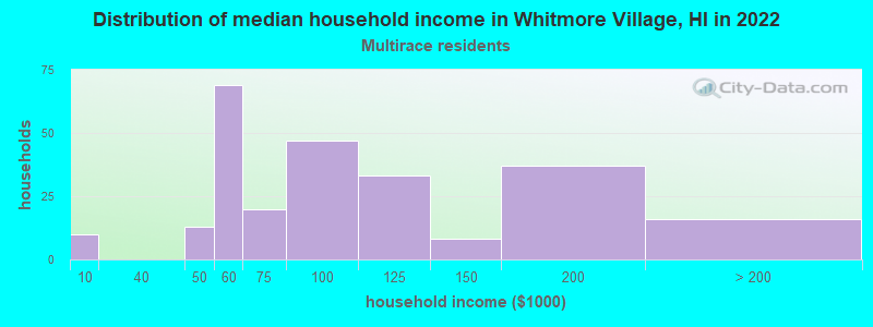 Distribution of median household income in Whitmore Village, HI in 2022