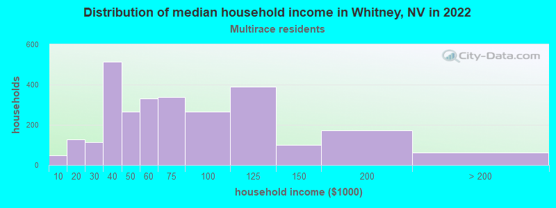 Distribution of median household income in Whitney, NV in 2022