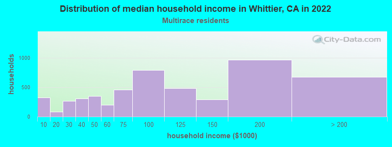 Distribution of median household income in Whittier, CA in 2022