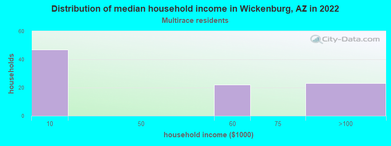 Distribution of median household income in Wickenburg, AZ in 2022
