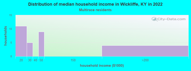 Distribution of median household income in Wickliffe, KY in 2022
