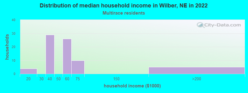 Distribution of median household income in Wilber, NE in 2022