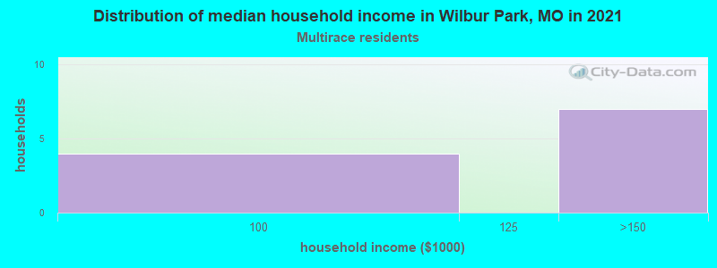 Distribution of median household income in Wilbur Park, MO in 2022