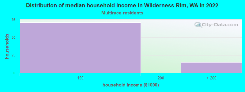 Distribution of median household income in Wilderness Rim, WA in 2022