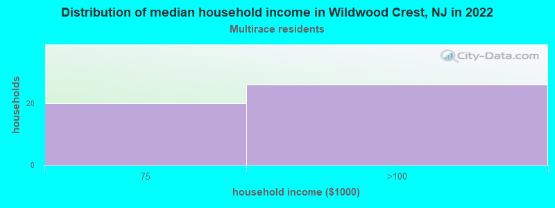 Distribution of median household income in Wildwood Crest, NJ in 2022