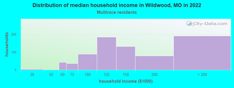 Distribution of median household income in Wildwood, MO in 2022